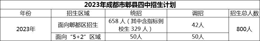 2024年成都市郫縣四中招生計(jì)劃是多少？