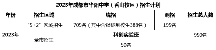 2024年成都市華陽中學(xué)招生人數(shù)是多少？