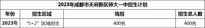 2024年成都市天府新區(qū)師大一中招生人數(shù)是多少？