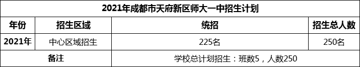 2024年成都市天府新區(qū)師大一中招生人數(shù)是多少？