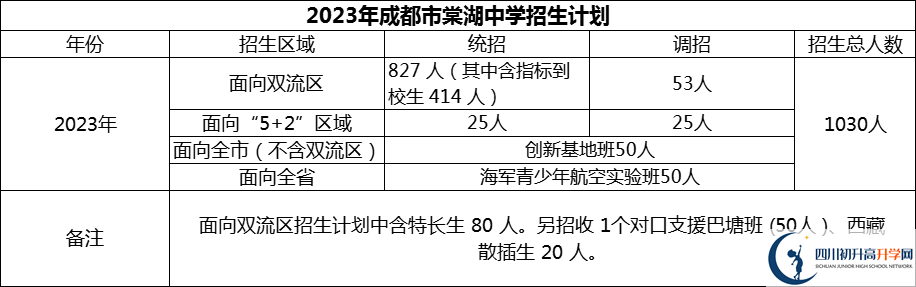 2024年成都市棠湖中學(xué)招生人數(shù)是多少？