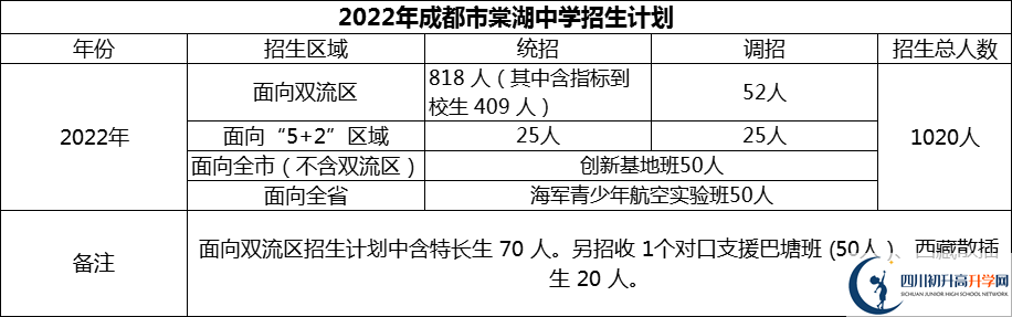 2024年成都市棠湖中學(xué)招生人數(shù)是多少？