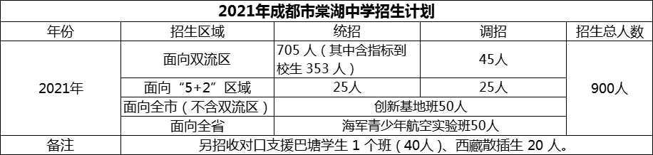 2024年成都市棠湖中學(xué)招生人數(shù)是多少？