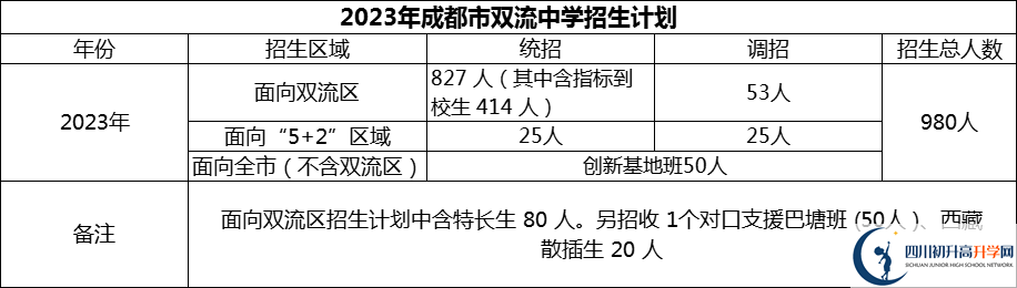 2024年成都市雙流中學招生計劃是多少？