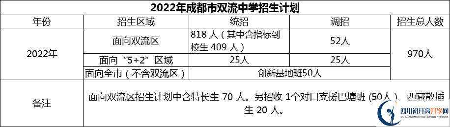 2024年成都市雙流中學招生計劃是多少？