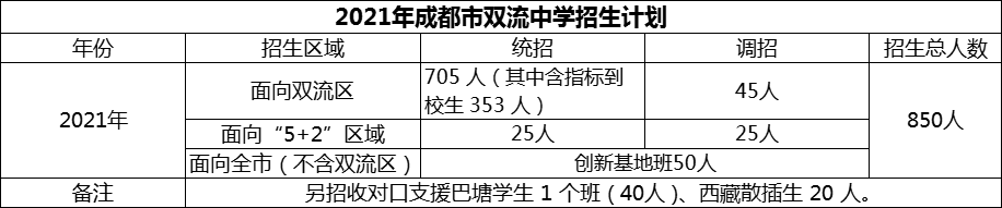 2024年成都市雙流中學招生計劃是多少？