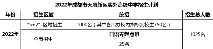 2024年成都市天府新區(qū)實(shí)外高級中學(xué)招生計(jì)劃是多少？