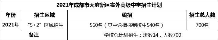 2024年成都市天府新區(qū)實(shí)外高級中學(xué)招生計(jì)劃是多少？