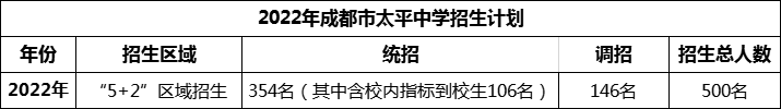 2024年成都市太平中學招生人數(shù)是多少？