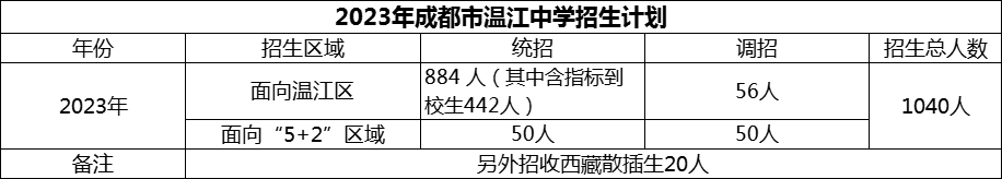 2024年成都市溫江中學(xué)招生人數(shù)是多少？