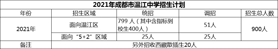 2024年成都市溫江中學(xué)招生人數(shù)是多少？