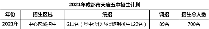 2024年成都市天府五中招生人數(shù)是多少？