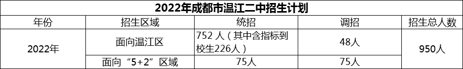 2024年成都市溫江二中招生人數(shù)是多少？