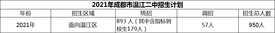 2024年成都市溫江二中招生人數(shù)是多少？