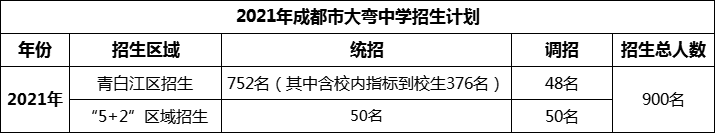 2024年成都市大彎中學招生計劃是多少？