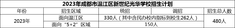 2024年成都市溫江區(qū)新世紀(jì)光華學(xué)校招生計劃是多少？