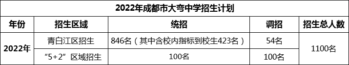 2024年成都市大彎中學招生計劃是多少？