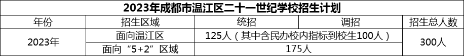 2024年成都市溫江區(qū)二十一世紀(jì)學(xué)校招生人數(shù)是多少？