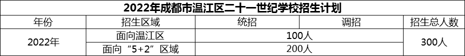 2024年成都市溫江區(qū)二十一世紀(jì)學(xué)校招生人數(shù)是多少？