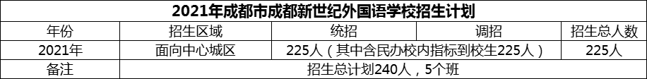 2024年成都市成都新世紀(jì)外國語學(xué)校招生人數(shù)是多少？