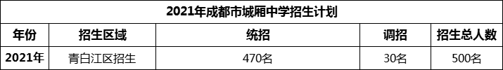 2024年成都市城廂中學(xué)招生人數(shù)是多少？