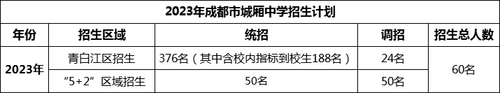 2024年成都市城廂中學(xué)招生人數(shù)是多少？