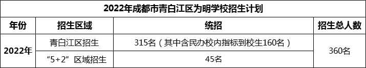 2024年成都市青白江區(qū)為明學(xué)校招生人數(shù)是多少？