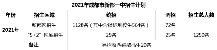 2024年成都市新都一中招生人數(shù)是多少？