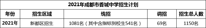 2024年成都市香城中學(xué)招生人數(shù)是多少？