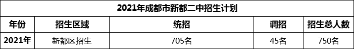 2024年成都市新都二中招生人數(shù)是多少？