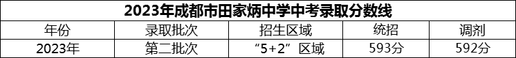 2024年成都市田家炳中學(xué)招生分?jǐn)?shù)是多少分？