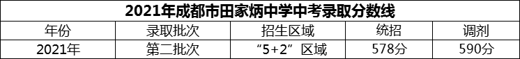 2024年成都市田家炳中學(xué)招生分?jǐn)?shù)是多少分？