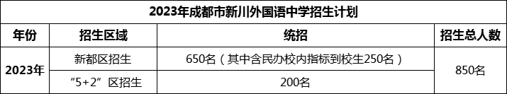 2024年成都市新川外國語中學招生計劃是多少？