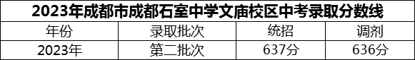 2024年成都市成都石室中學(xué)文廟校區(qū)招生分?jǐn)?shù)是多少分？