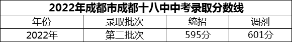 2024年成都市成都十八中招生分數(shù)是多少分？