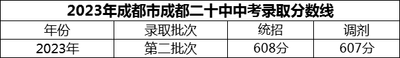 2024年成都市成都二十中招生分?jǐn)?shù)是多少分？