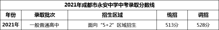 2024年成都市永安中學(xué)招生分?jǐn)?shù)是多少分？