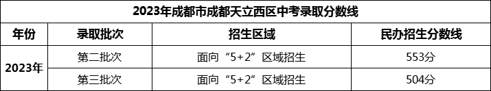 2024年成都市成都天立西區(qū)招生分數(shù)是多少分？