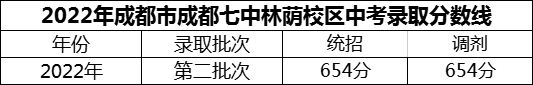 2024年成都市成都七中林蔭校區(qū)招生分?jǐn)?shù)是多少分？