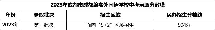 2024年成都市成都綿實外國語學(xué)校招生分數(shù)是多少分？