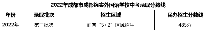 2024年成都市成都綿實外國語學(xué)校招生分數(shù)是多少分？