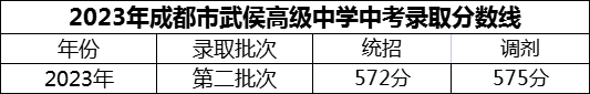 2024年成都市武侯高級(jí)中學(xué)招生分?jǐn)?shù)是多少分？