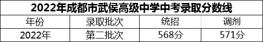 2024年成都市武侯高級(jí)中學(xué)招生分?jǐn)?shù)是多少分？