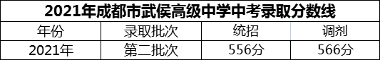 2024年成都市武侯高級(jí)中學(xué)招生分?jǐn)?shù)是多少分？