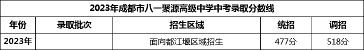 2024年成都市八一聚源高級(jí)中學(xué)招生分?jǐn)?shù)是多少分？