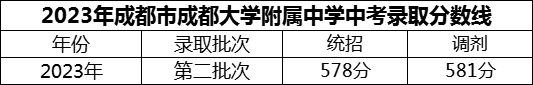 2024年成都市成都大學(xué)附屬中學(xué)招生分?jǐn)?shù)是多少分？