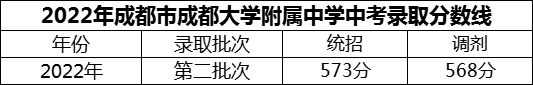 2024年成都市成都大學(xué)附屬中學(xué)招生分?jǐn)?shù)是多少分？