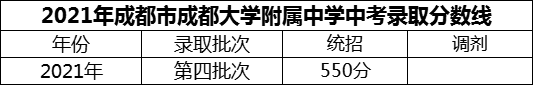 2024年成都市成都大學(xué)附屬中學(xué)招生分?jǐn)?shù)是多少分？