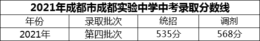 2024年成都市成都實(shí)驗(yàn)中學(xué)招生分?jǐn)?shù)是多少分？