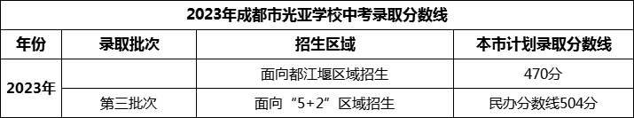 2024年成都市光亞學(xué)校招生分?jǐn)?shù)是多少分？